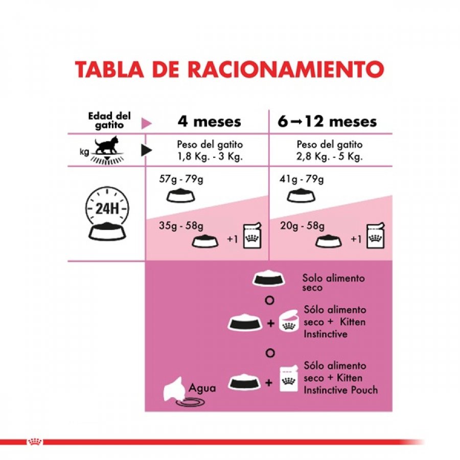 ROYAL CANIN KITTEN
